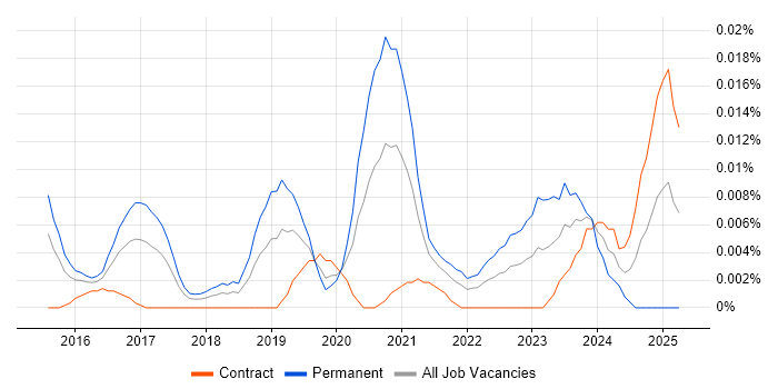 Job vacancy trend for Chief Product Officer in London Job vacancy trend for Chief Product Officer in London