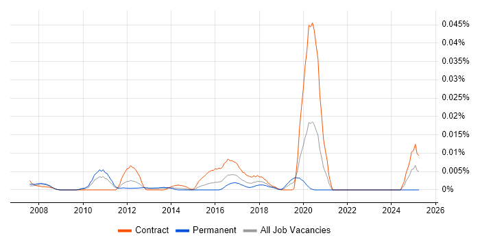 Job vacancy trend for Chief Security Architect in London