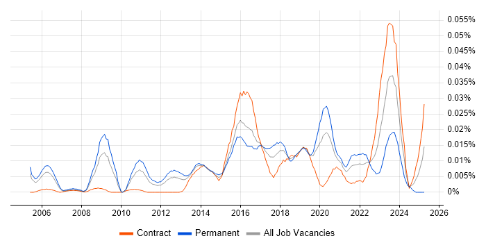 Job vacancy trend for Chief Security Officer in London