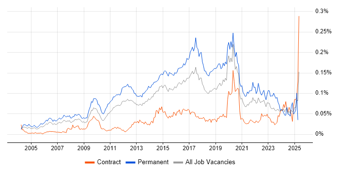 Job vacancy trend for Chief Technology Officer in London