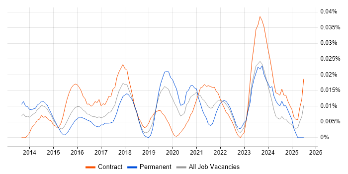 Job vacancy trend for Chocolatey in London