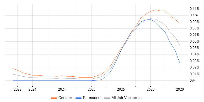 Chroma job vacancy trend in London