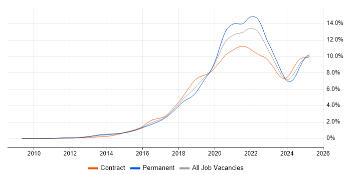 Job vacancy trend for CI/CD in London