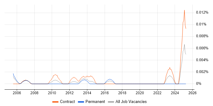 Job vacancy trend for CICS Engineer in London