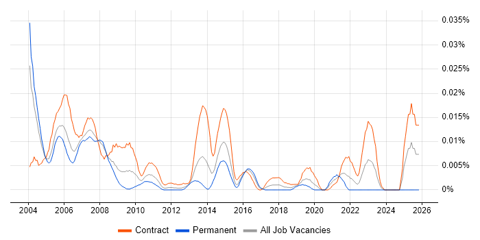 CICS Programmer job vacancy trend in London