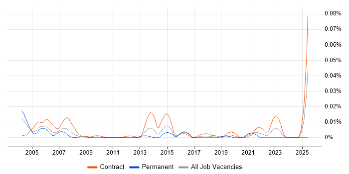 Job vacancy trend for CICS Systems Programmer in London