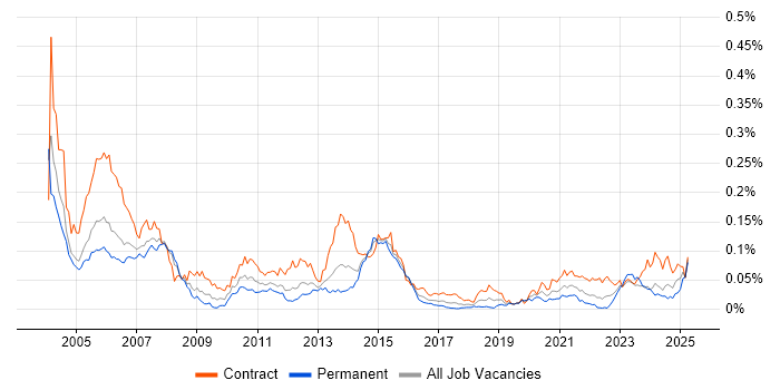 Job vacancy trend for CICS in London
