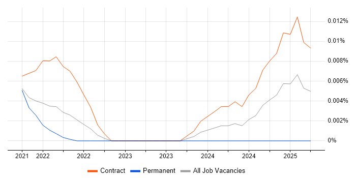 Job vacancy trend for Cilium in London Job vacancy trend for Cilium in London