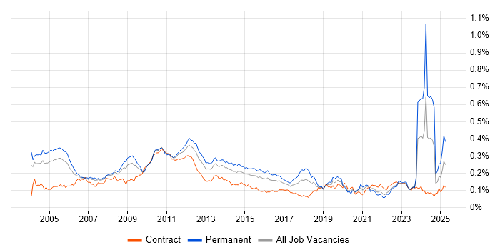 Job vacancy trend for CIMA in London