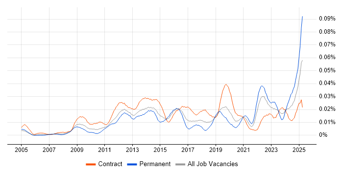 Job vacancy trend for CINEMA 4D in London Job vacancy trend for CINEMA 4D in London