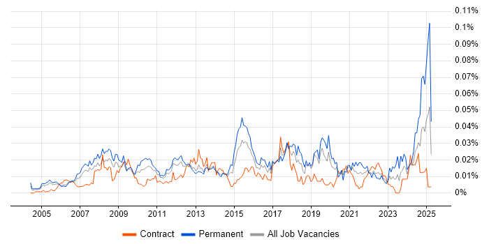 Job vacancy trend for CIO in London