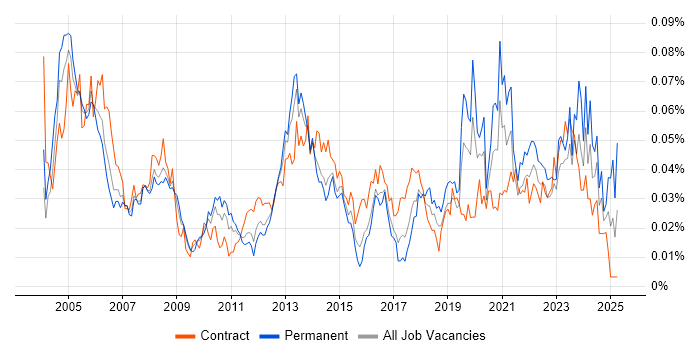 Job vacancy trend for CIPD in London