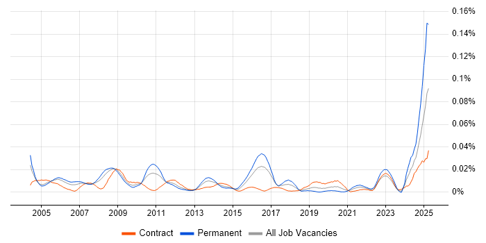 Job vacancy trend for CIPFA in London Job vacancy trend for CIPFA in London