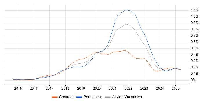 Job vacancy trend for CircleCI in London Job vacancy trend for CircleCI in London