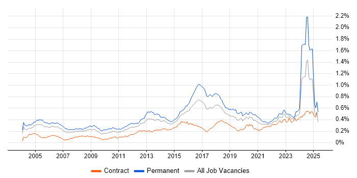 Job vacancy trend for CISA in London