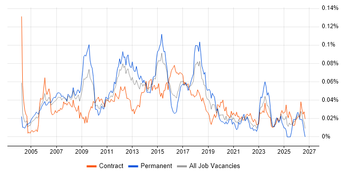 Cisco Architect Contract Job Trends, Contractor Rates & Skill Sets in ...