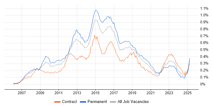 Job vacancy trend for Cisco ASA in London