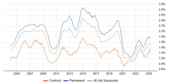 Job vacancy trend for Cisco Certification in London