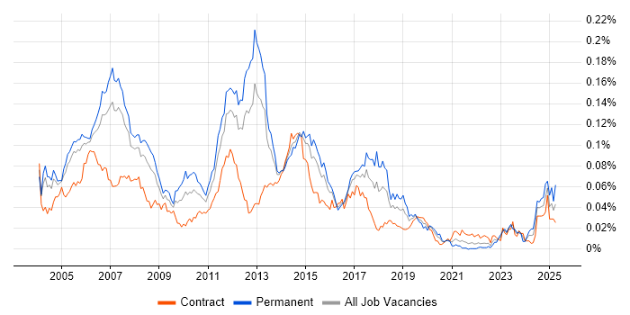 Job vacancy trend for Cisco Consultant in London Job vacancy trend for Cisco Consultant in London