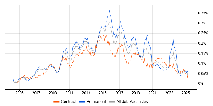 Job vacancy trend for Cisco CUCM in London Job vacancy trend for Cisco CUCM in London