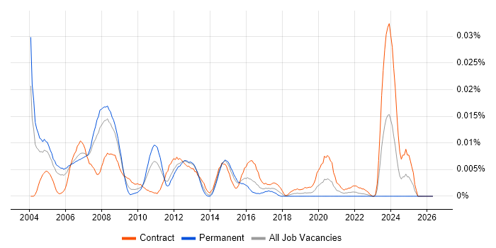 Cisco Expert job vacancy trend in London