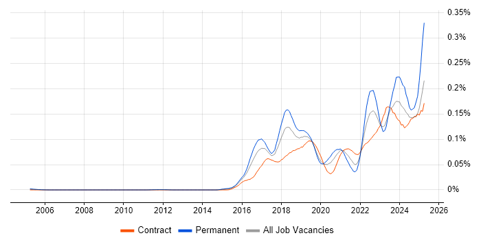 Job vacancy trend for Cisco Firepower in London Job vacancy trend for Cisco Firepower in London