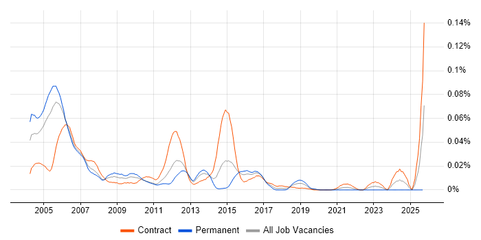 Cisco ICM job vacancy trend in London