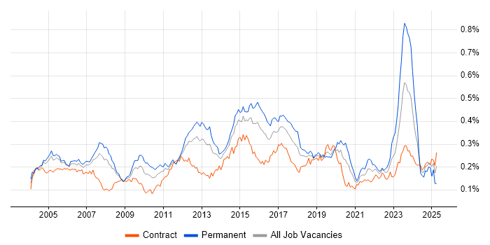 Job vacancy trend for Cisco IOS in London Job vacancy trend for Cisco IOS in London