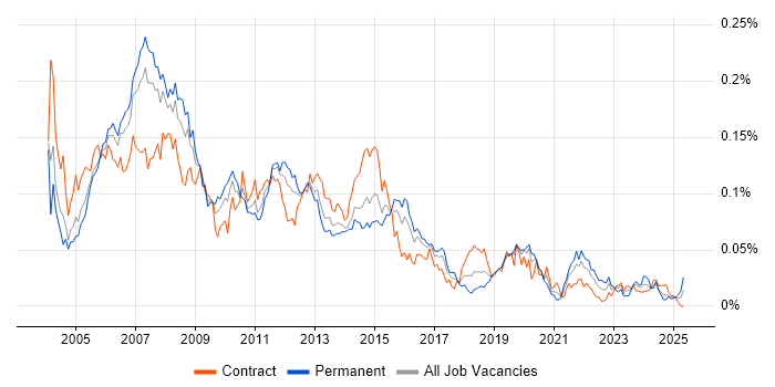 Job vacancy trend for Cisco IPT in London Job vacancy trend for Cisco IPT in London