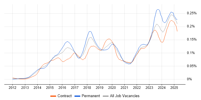 Job vacancy trend for Cisco ISE in London Job vacancy trend for Cisco ISE in London
