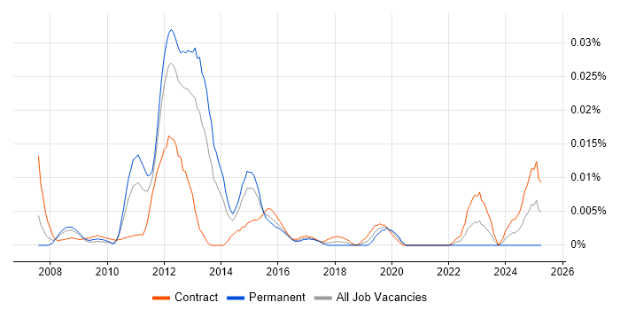 Job vacancy trend for Cisco LMS in London