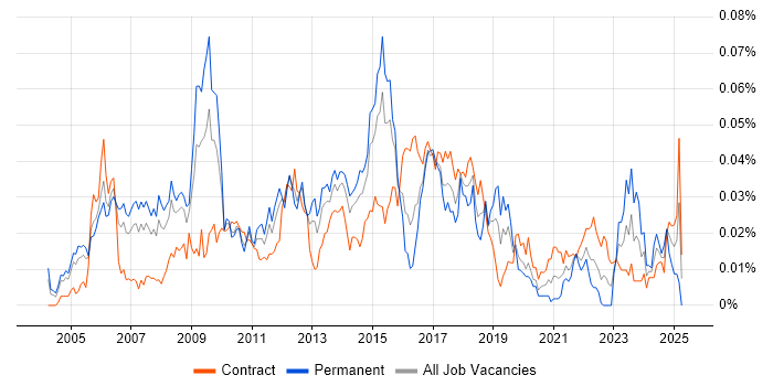 Job vacancy trend for Cisco Network Architect in London