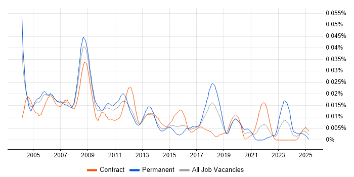 Job vacancy trend for Cisco Network Specialist in London Job vacancy trend for Cisco Network Specialist in London