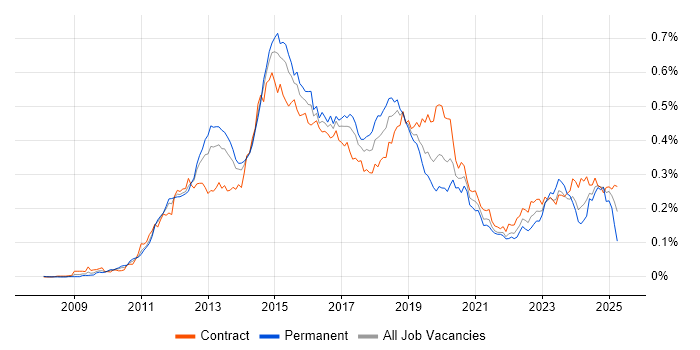 Job vacancy trend for Cisco Nexus in London