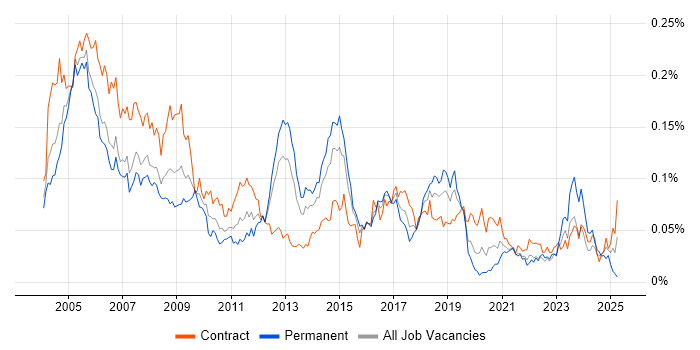 Job vacancy trend for Cisco Prime in London Job vacancy trend for Cisco Prime in London