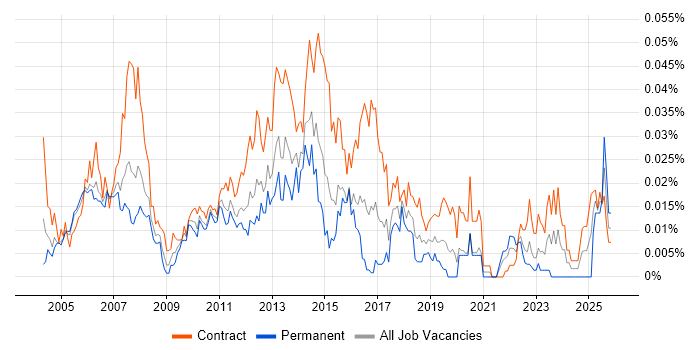 Cisco Project Manager job vacancy trend in London