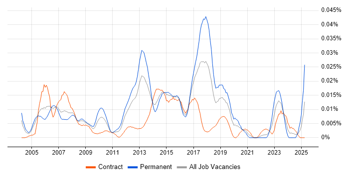 Job vacancy trend for Cisco Security Consultant in London Job vacancy trend for Cisco Security Consultant in London