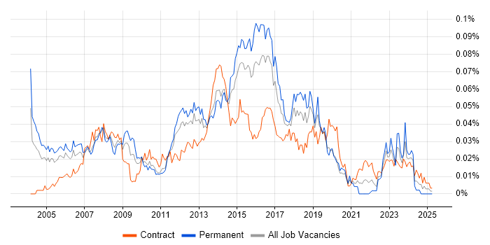 Job vacancy trend for Cisco Security Engineer in London