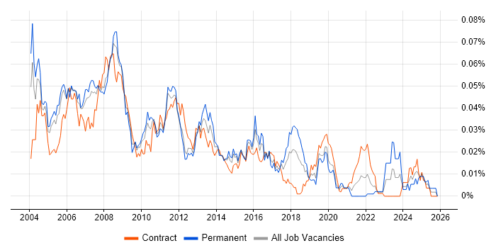 Cisco Specialist job vacancy trend in London