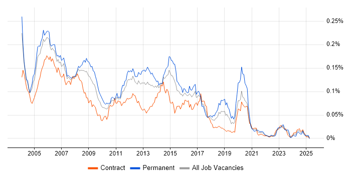 Job vacancy trend for Cisco Support in London Job vacancy trend for Cisco Support in London