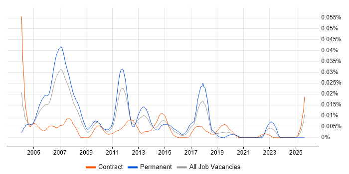 Cisco Technical Consultant job vacancy trend in London