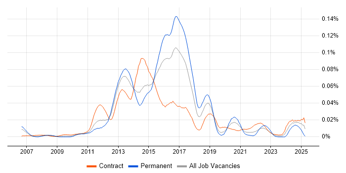 Job vacancy trend for Cisco UCCE in London
