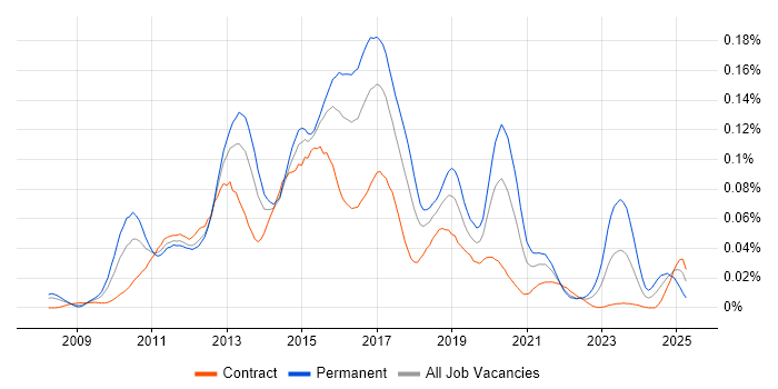 Job vacancy trend for Cisco UCCX in London