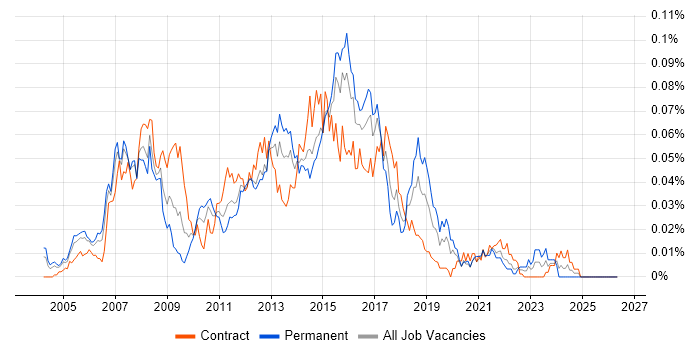 Cisco Voice Engineer job vacancy trend in London