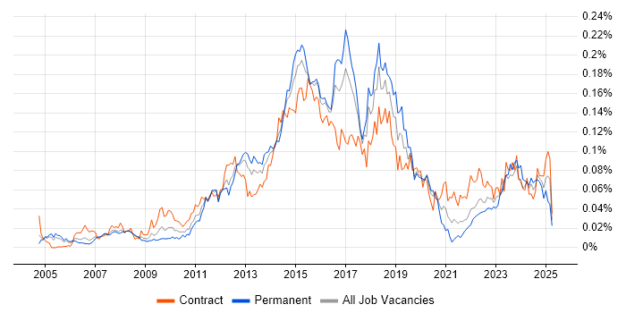 Job vacancy trend for Cisco Wireless in London