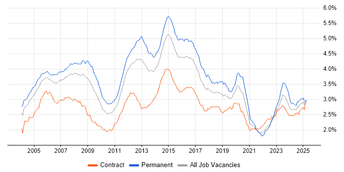 Job vacancy trend for Cisco in London