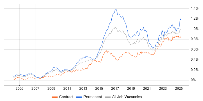 Job vacancy trend for CISM in London Job vacancy trend for CISM in London