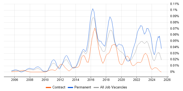 Job vacancy trend for CISMP in London Job vacancy trend for CISMP in London