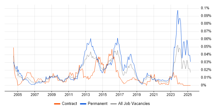 Job vacancy trend for CISSP Analyst in London Job vacancy trend for CISSP Analyst in London
