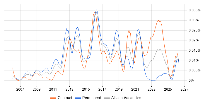 CISSP Architect job vacancy trend in London